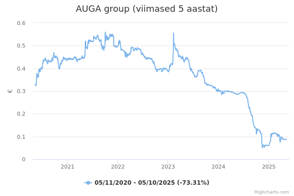 AUGA group aktsia graafik